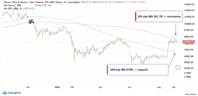 Для подтверждения бычьего рынка биткоину необходимо преодолеть уровень ,700